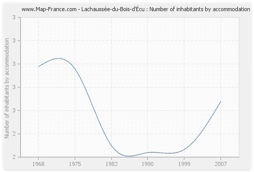 Lachaussée-du-Bois-d'Écu : Number of inhabitants by accommodation