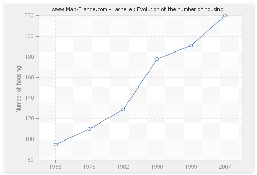 Lachelle : Evolution of the number of housing