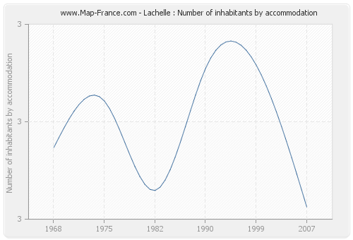 Lachelle : Number of inhabitants by accommodation