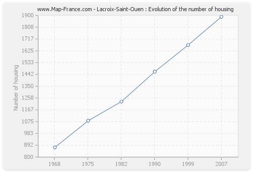 Lacroix-Saint-Ouen : Evolution of the number of housing