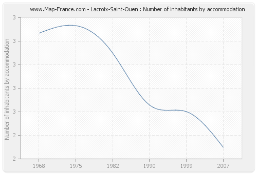 Lacroix-Saint-Ouen : Number of inhabitants by accommodation