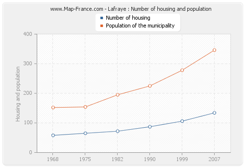 Lafraye : Number of housing and population