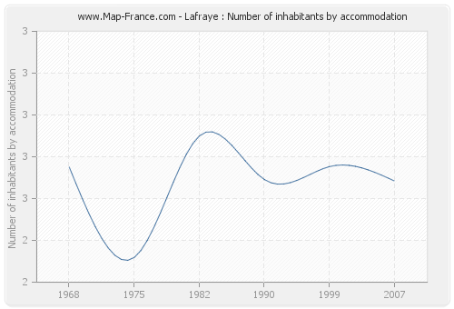 Lafraye : Number of inhabitants by accommodation