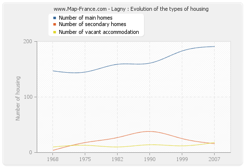 Lagny : Evolution of the types of housing
