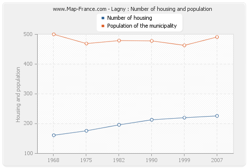 Lagny : Number of housing and population