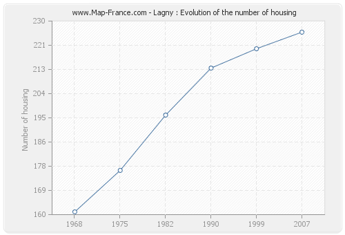 Lagny : Evolution of the number of housing