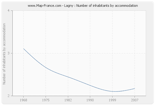 Lagny : Number of inhabitants by accommodation