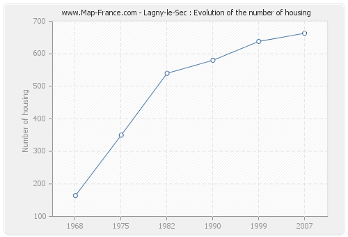 Lagny-le-Sec : Evolution of the number of housing