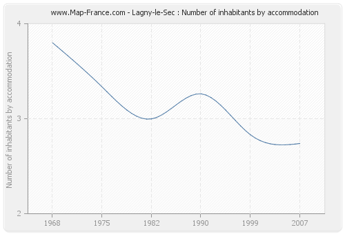 Lagny-le-Sec : Number of inhabitants by accommodation