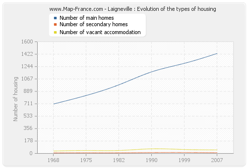 Laigneville : Evolution of the types of housing
