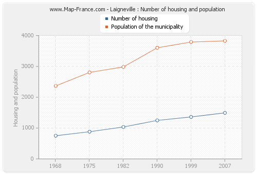 Laigneville : Number of housing and population