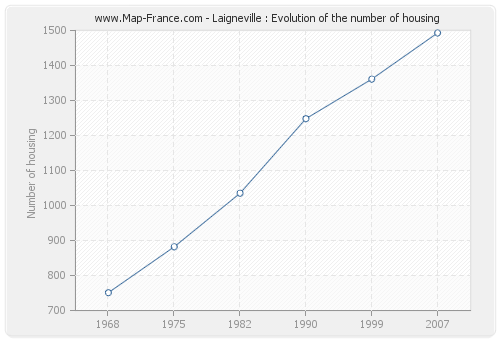 Laigneville : Evolution of the number of housing