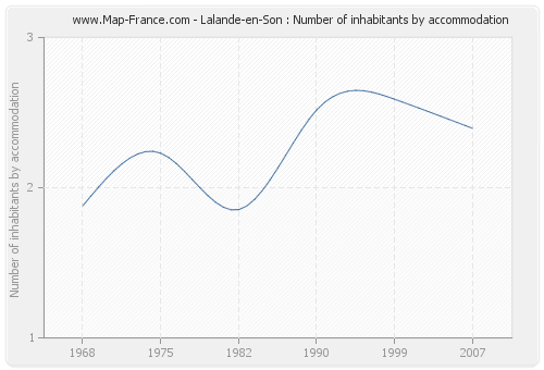 Lalande-en-Son : Number of inhabitants by accommodation