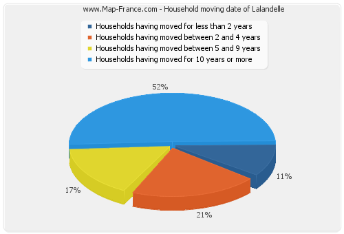 Household moving date of Lalandelle