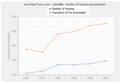 Lalandelle : Number of housing and population