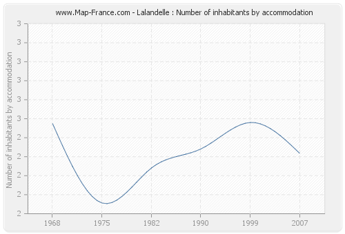 Lalandelle : Number of inhabitants by accommodation