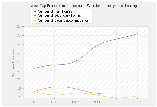 Lamécourt : Evolution of the types of housing