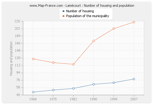 Lamécourt : Number of housing and population