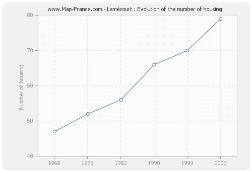 Lamécourt : Evolution of the number of housing