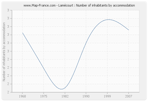 Lamécourt : Number of inhabitants by accommodation