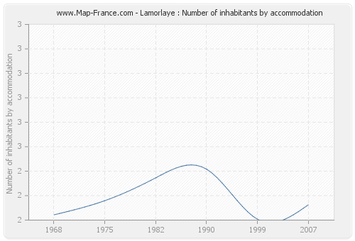Lamorlaye : Number of inhabitants by accommodation