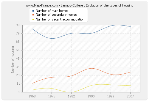 Lannoy-Cuillère : Evolution of the types of housing