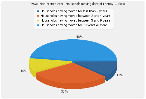 Household moving date of Lannoy-Cuillère