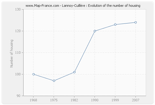 Lannoy-Cuillère : Evolution of the number of housing