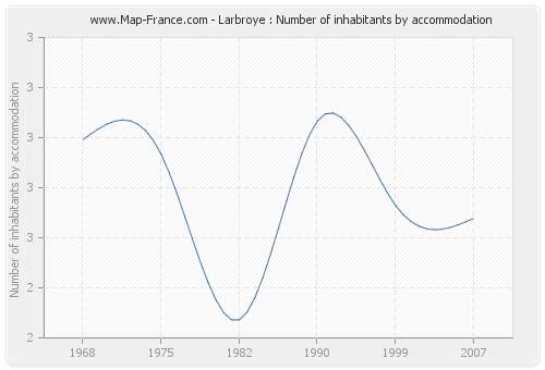 Larbroye : Number of inhabitants by accommodation