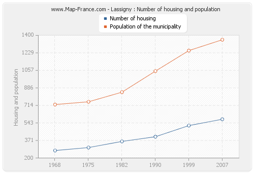 Lassigny : Number of housing and population