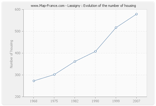Lassigny : Evolution of the number of housing
