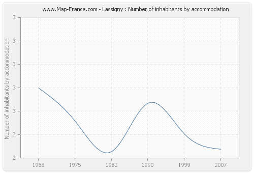 Lassigny : Number of inhabitants by accommodation