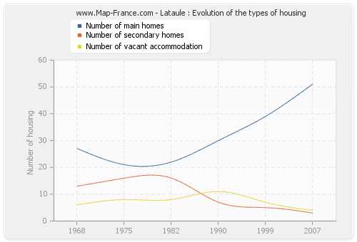 Lataule : Evolution of the types of housing