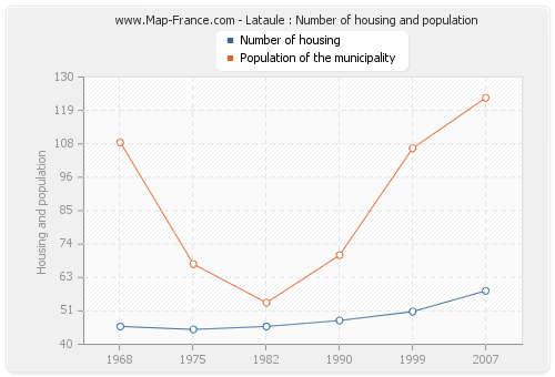 Lataule : Number of housing and population