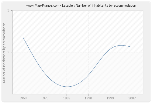 Lataule : Number of inhabitants by accommodation