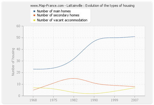 Lattainville : Evolution of the types of housing