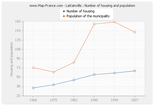 Lattainville : Number of housing and population