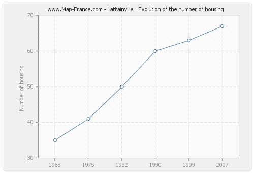 Lattainville : Evolution of the number of housing