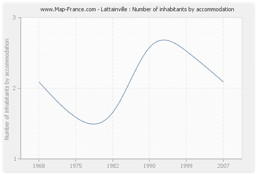 Lattainville : Number of inhabitants by accommodation