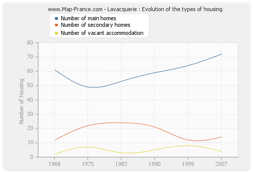 Lavacquerie : Evolution of the types of housing
