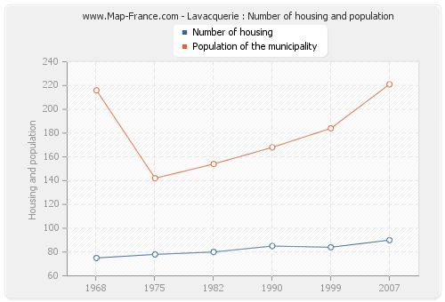 Lavacquerie : Number of housing and population