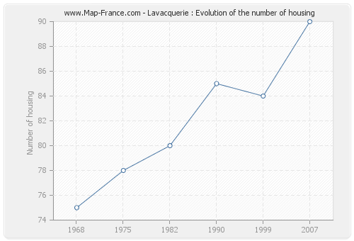 Lavacquerie : Evolution of the number of housing