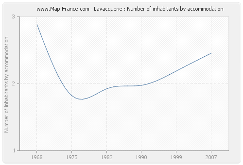 Lavacquerie : Number of inhabitants by accommodation