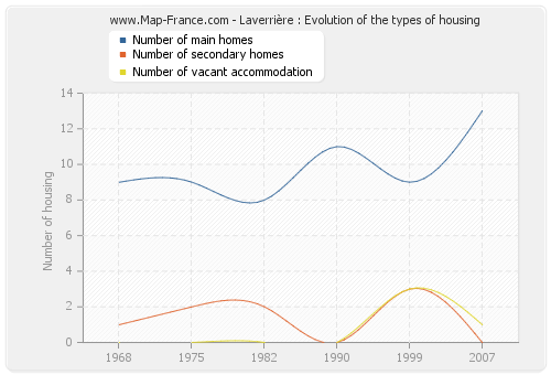 Laverrière : Evolution of the types of housing