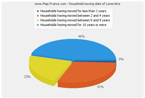 Household moving date of Laverrière