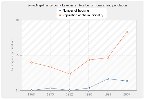Laverrière : Number of housing and population