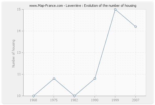Laverrière : Evolution of the number of housing