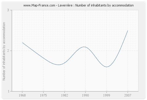 Laverrière : Number of inhabitants by accommodation