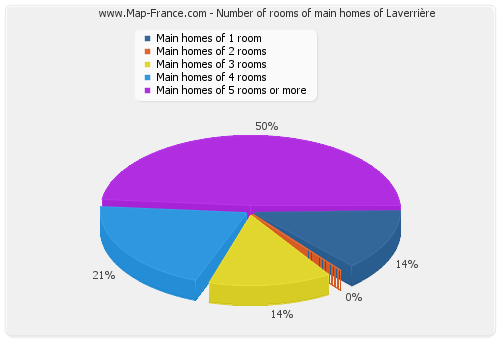 Number of rooms of main homes of Laverrière