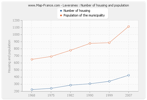 Laversines : Number of housing and population